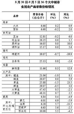 9月第1周36個大中城市豬肉零售價格降幅收窄，新鮮水果零售市場動態分析