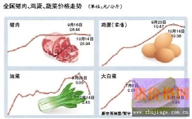 豬肉雞蛋價格回落，食用農產品零售市場迎來調整